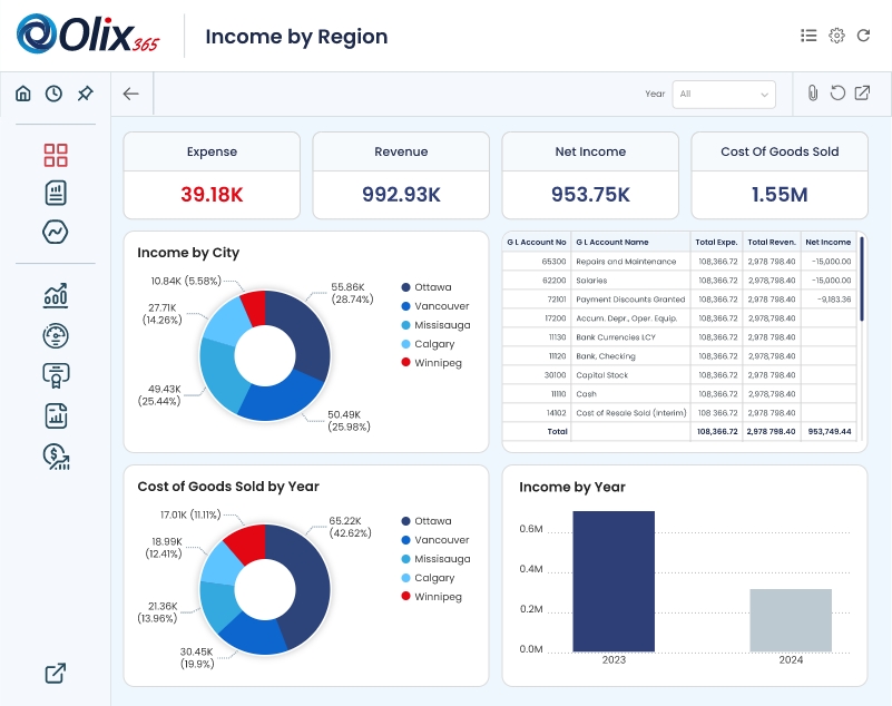 income by region