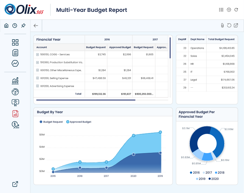 multi year budget report