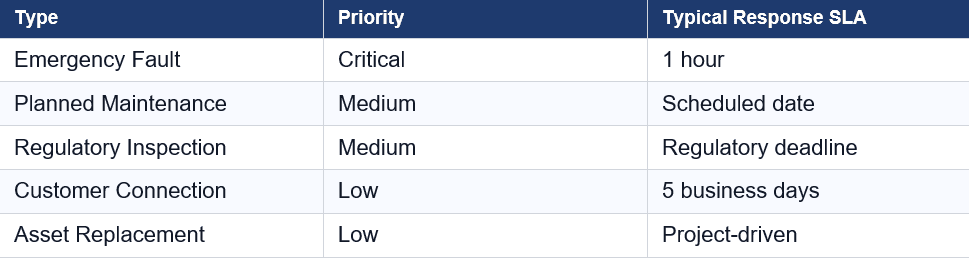 Utility service request types with priority levels and response SLAs including emergency faults, maintenance, inspections, connections, and asset replacement