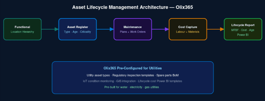 Asset lifecycle management flow showing asset register, maintenance, cost capture, and reporting in Olix365 for utilities