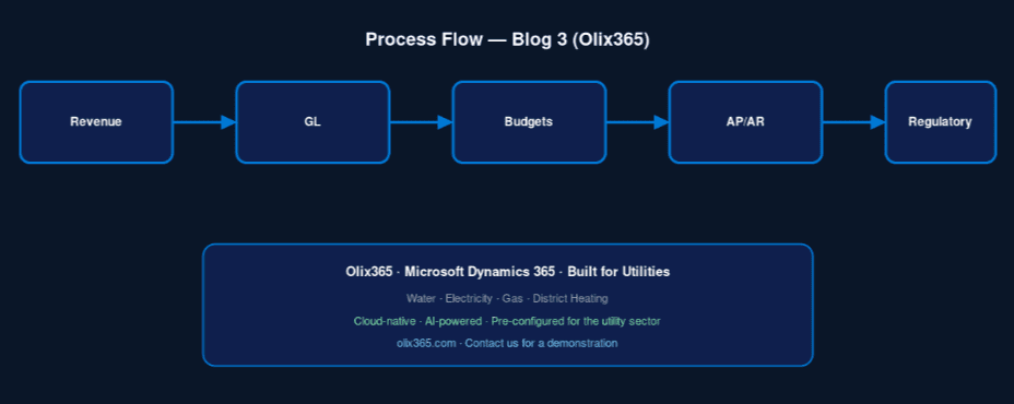 Process flow diagram showing utility finance operations in Olix365 and Microsoft Dynamics 365, including Revenue, GL, Budgets, AP/AR, and Regulatory workflow steps connected sequentially.