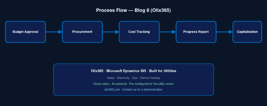 Process flow diagram showing the utility capital project management lifecycle in Microsoft Dynamics 365 and Olix365. The workflow progresses through five stages: Budget Approval, Procurement, Cost Tracking, Progress Report, and Capitalisation. A footer highlights Olix365's utility-focused Dynamics 365 solution for water, electricity, gas, and district heating organizations.
