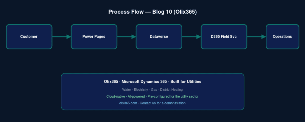 Process flow diagram showing how customer requests move from Microsoft Power Pages through Dataverse and Dynamics 365 Field Service to utility operations teams, powered by the Olix365 utility platform.